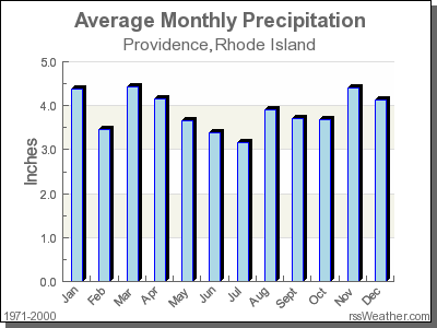 Average Rainfall for Providence, Rhode Island